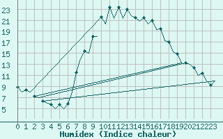 Courbe de l'humidex pour Gerona (Esp)