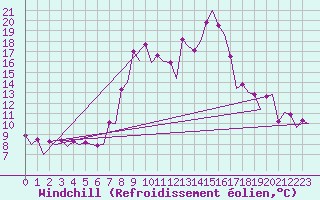 Courbe du refroidissement olien pour Samedam-Flugplatz