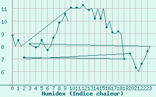 Courbe de l'humidex pour Haugesund / Karmoy