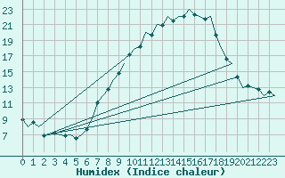 Courbe de l'humidex pour Saarbruecken / Ensheim