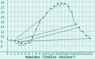 Courbe de l'humidex pour Burgos (Esp)