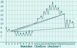 Courbe de l'humidex pour Leon / Virgen Del Camino