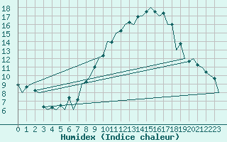 Courbe de l'humidex pour Zaragoza / Aeropuerto