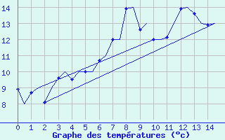 Courbe de tempratures pour Alesund / Vigra