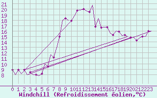 Courbe du refroidissement olien pour Dar-El-Beida