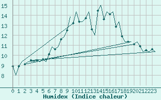 Courbe de l'humidex pour Neuburg / Donau