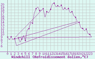 Courbe du refroidissement olien pour Tirgu Mures