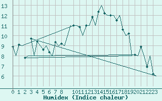 Courbe de l'humidex pour Molde / Aro