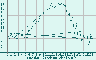 Courbe de l'humidex pour Wroclaw Ii