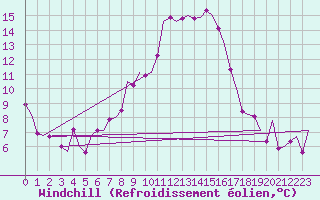 Courbe du refroidissement olien pour Bueckeburg