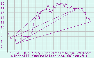 Courbe du refroidissement olien pour Thessaloniki Airport