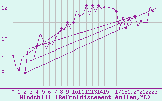 Courbe du refroidissement olien pour Muenster / Osnabrueck