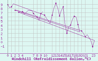 Courbe du refroidissement olien pour Bardenas Reales