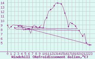 Courbe du refroidissement olien pour Lechfeld