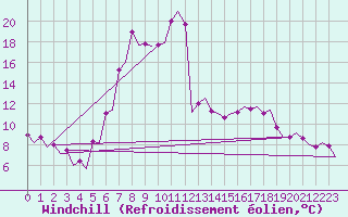 Courbe du refroidissement olien pour Falconara