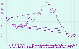 Courbe du refroidissement olien pour Groningen Airport Eelde