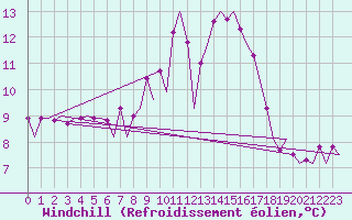 Courbe du refroidissement olien pour Treviso / S. Angelo
