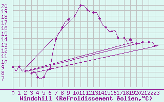 Courbe du refroidissement olien pour Andravida Airport
