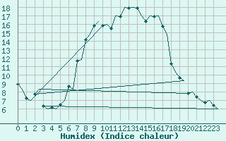 Courbe de l'humidex pour Eindhoven (PB)