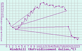 Courbe du refroidissement olien pour Skelleftea Airport