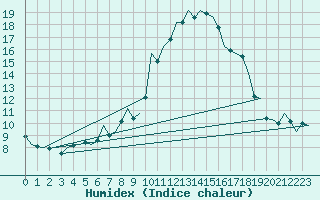 Courbe de l'humidex pour Klagenfurt-Flughafen