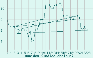 Courbe de l'humidex pour Keflavikurflugvollur