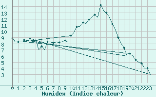 Courbe de l'humidex pour Albacete / Los Llanos