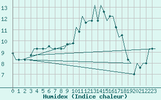 Courbe de l'humidex pour Pisa / S. Giusto