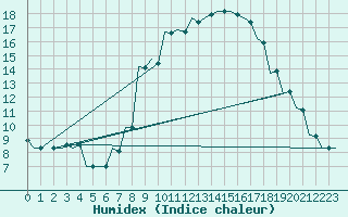 Courbe de l'humidex pour Pisa / S. Giusto