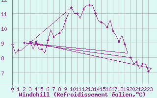Courbe du refroidissement olien pour Trondheim / Vaernes
