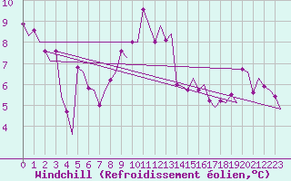 Courbe du refroidissement olien pour Rotterdam Airport Zestienhoven