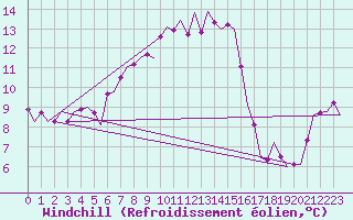 Courbe du refroidissement olien pour Vlieland