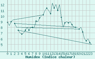 Courbe de l'humidex pour Berlin-Schoenefeld