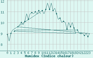 Courbe de l'humidex pour Hamburg-Fuhlsbuettel