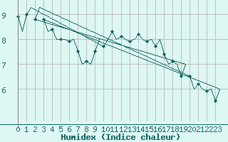 Courbe de l'humidex pour Ronneby