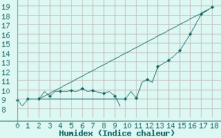 Courbe de l'humidex pour Halifax International Airport