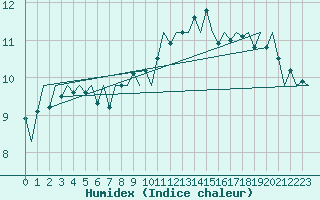 Courbe de l'humidex pour Nordholz