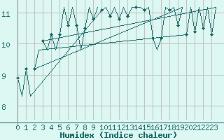 Courbe de l'humidex pour Jersey (UK)