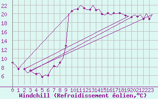 Courbe du refroidissement olien pour Innsbruck-Flughafen