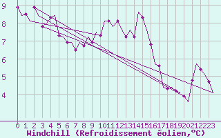 Courbe du refroidissement olien pour Schaffen (Be)