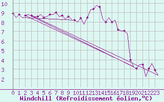 Courbe du refroidissement olien pour Muenster / Osnabrueck