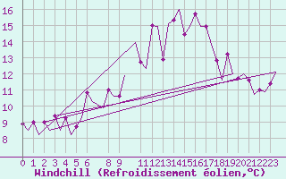 Courbe du refroidissement olien pour Oran / Es Senia