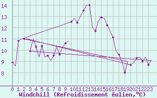 Courbe du refroidissement olien pour Innsbruck-Flughafen