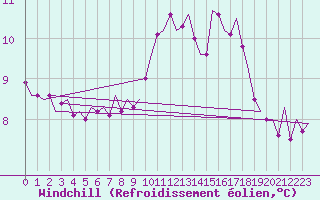 Courbe du refroidissement olien pour Northolt