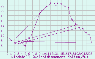 Courbe du refroidissement olien pour Beograd / Surcin