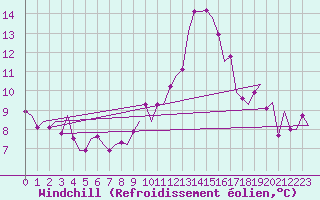 Courbe du refroidissement olien pour Schaffen (Be)