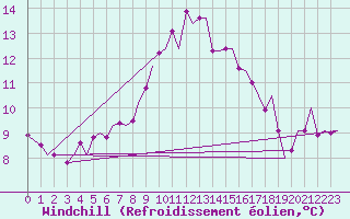 Courbe du refroidissement olien pour Rotterdam Airport Zestienhoven