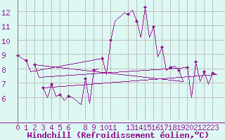 Courbe du refroidissement olien pour Annaba