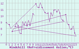 Courbe du refroidissement olien pour Altenstadt
