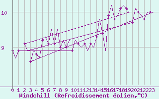 Courbe du refroidissement olien pour Platform L9-ff-1 Sea